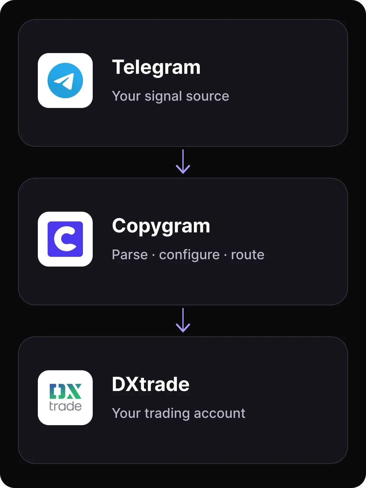 Telegram signals routed through Copygram parsing and receiver settings to a DXtrade trading account.