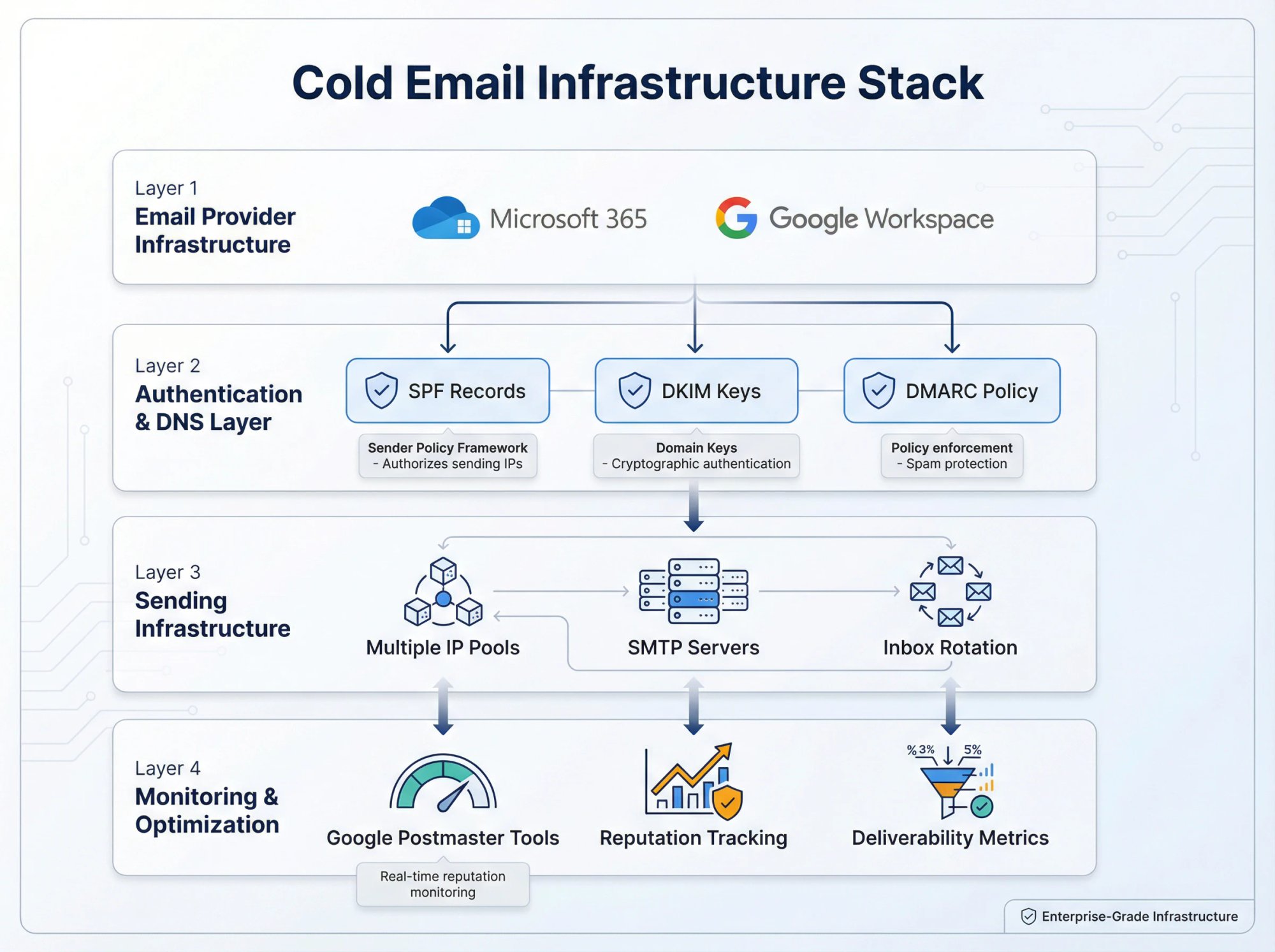Technical diagram showing cold email infrastructure components including DNS records, SMTP servers, IP pools, and monitoring tools