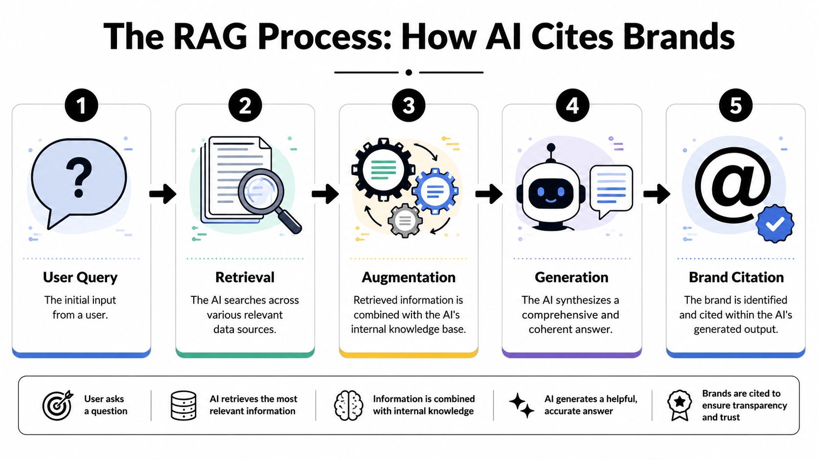 A diagram illustrating the RAG process of how AI models search, retrieve, generate, and cite brand information.