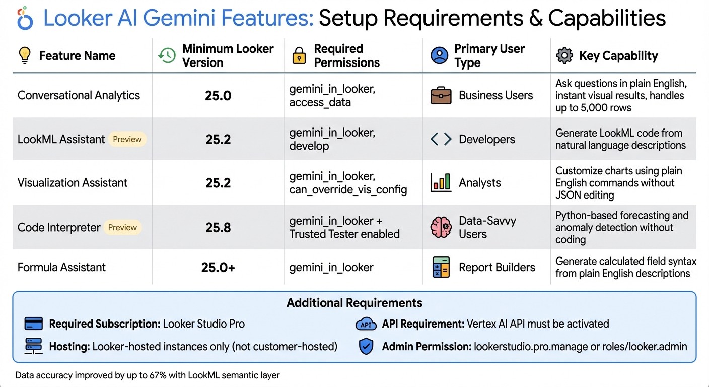 Looker AI Gemini Features Comparison 2025-2026: Requirements and Capabilities