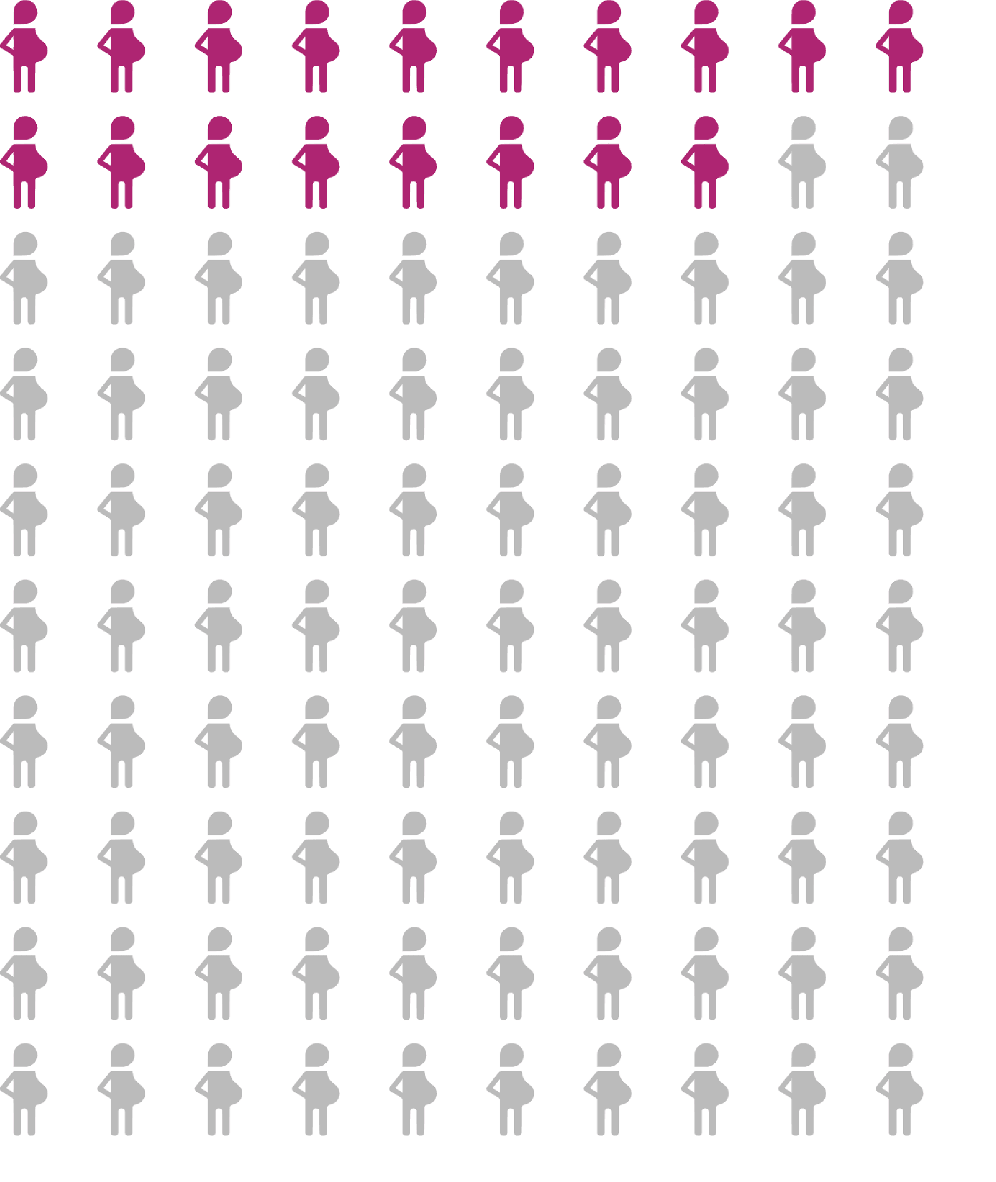 An array diagram showing 18 pregnant people of 100 filled in