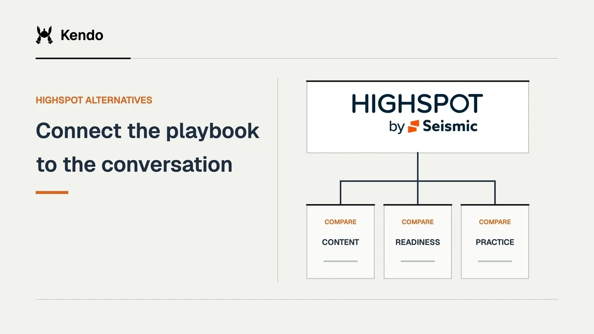 Connect the playbook to the conversation. Highspot logo connects to comparison criteria for content, readiness, practice.