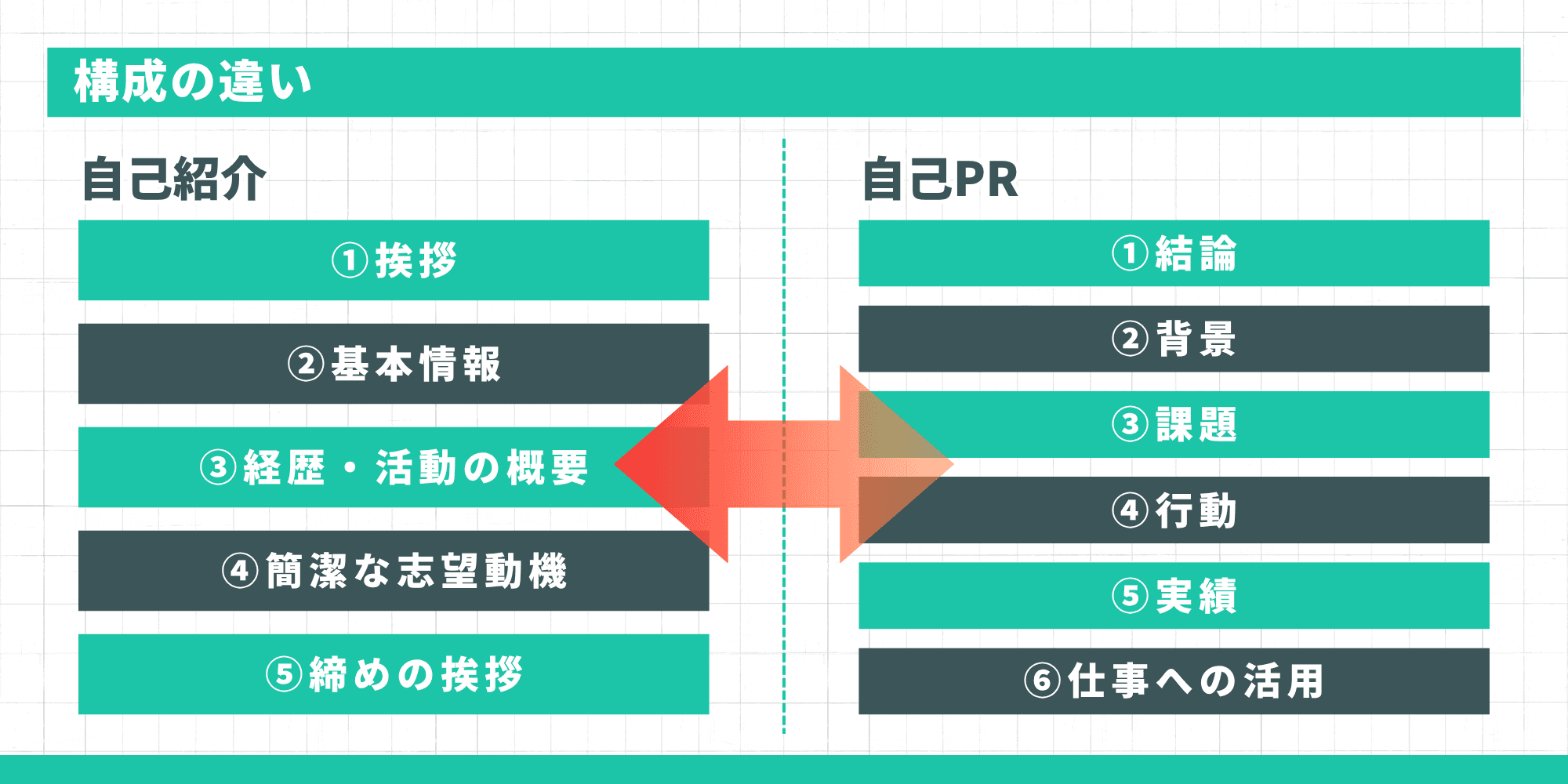 自己紹介の5ステップ構成と自己PRの6ステップ構成を比較した図