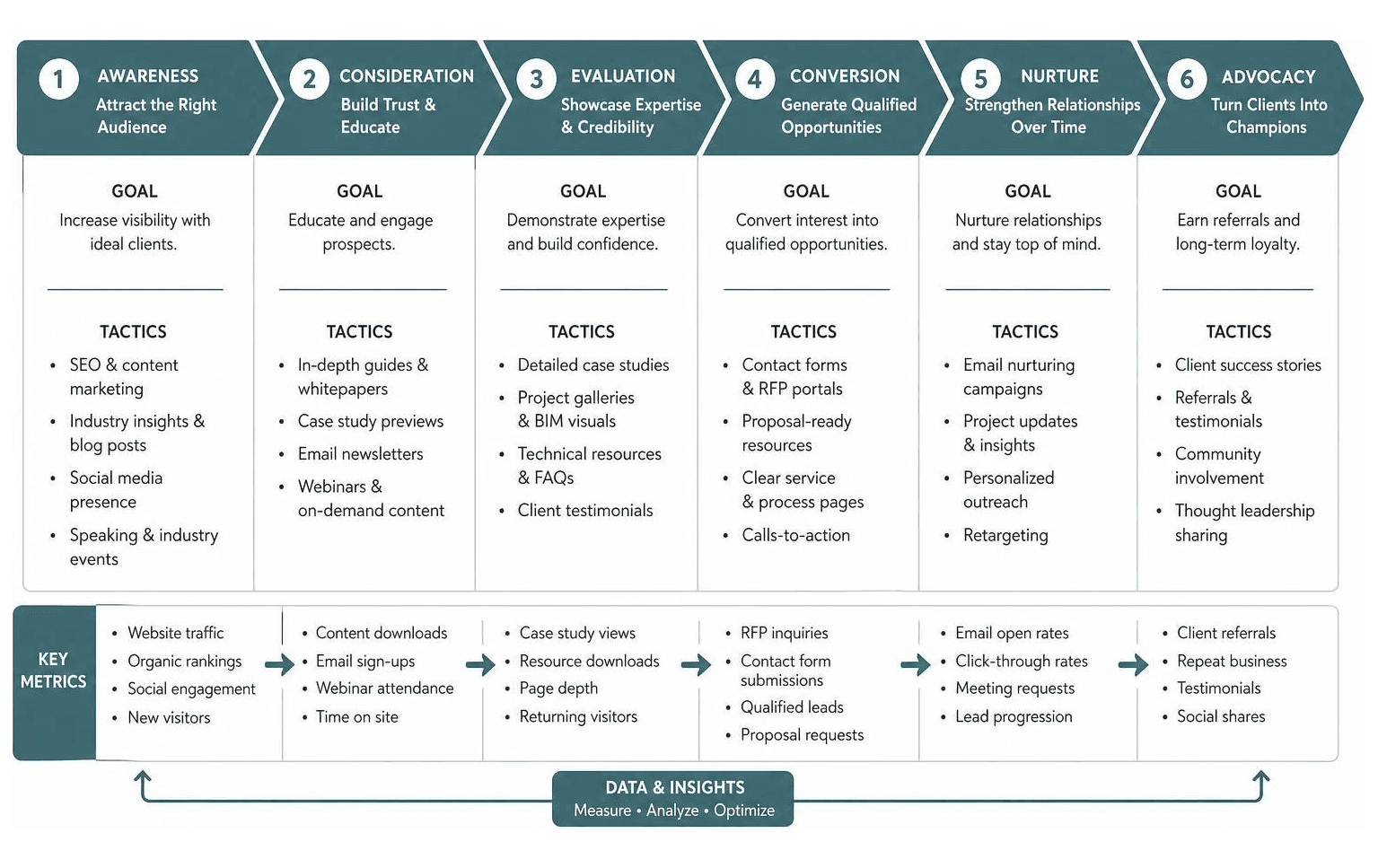 AEC full-funnel digital marketing framework diagram