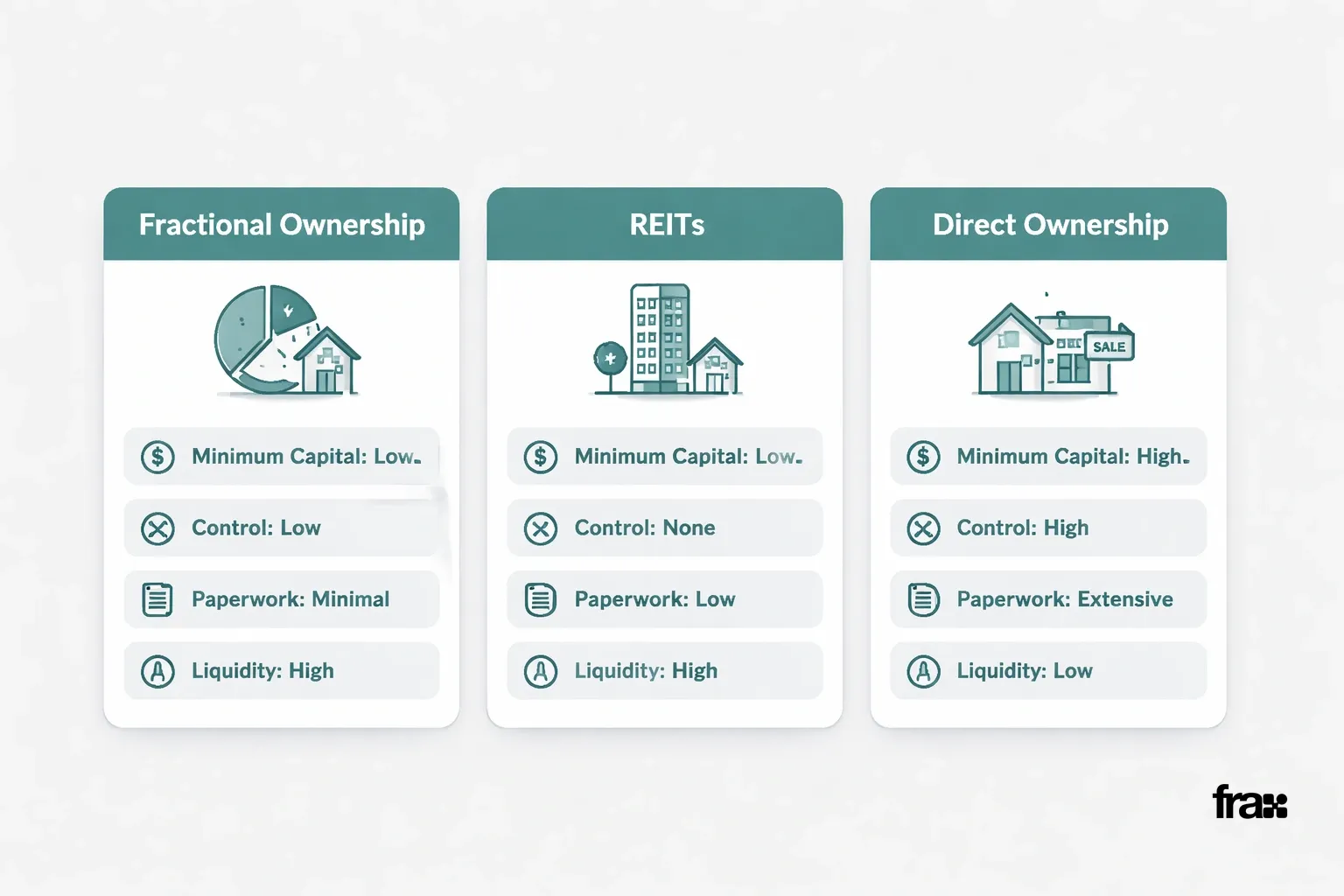 Three minimalist comparison cards contrasting Fractional Ownership, REITs, and Direct Ownership with key factors like capital, control, and liquidity, using a teal accent on a light gray background.