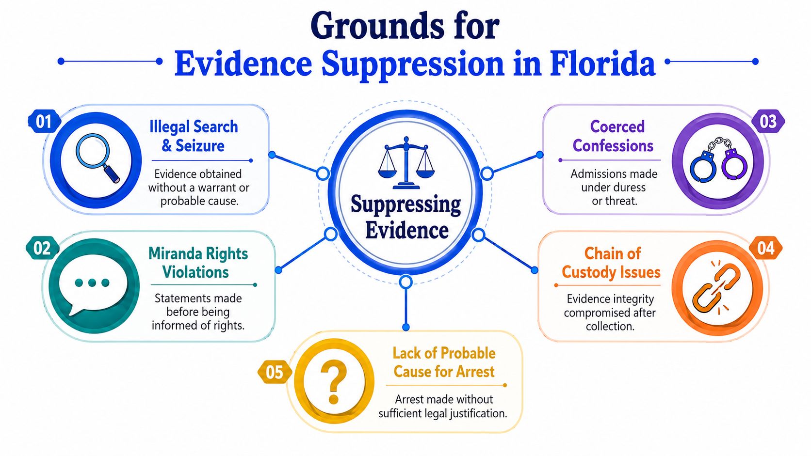 An infographic detailing five common legal grounds for suppressing evidence in Florida criminal cases.