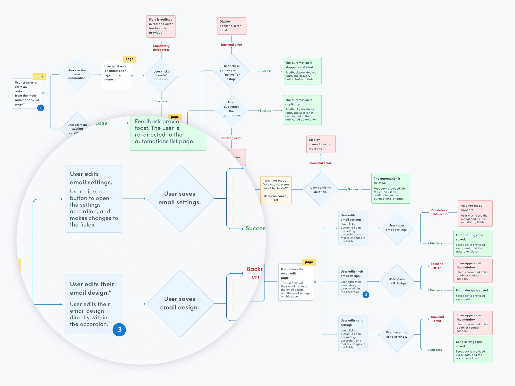 Automations user flow