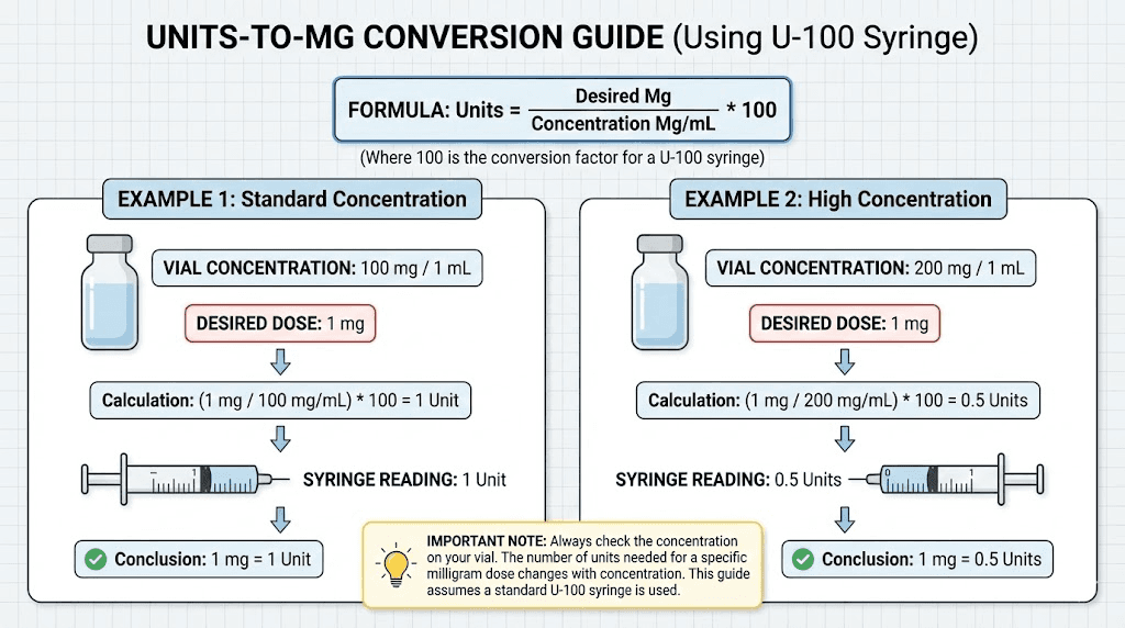 Tirzepatide units to milligrams conversion formula for all concentrations