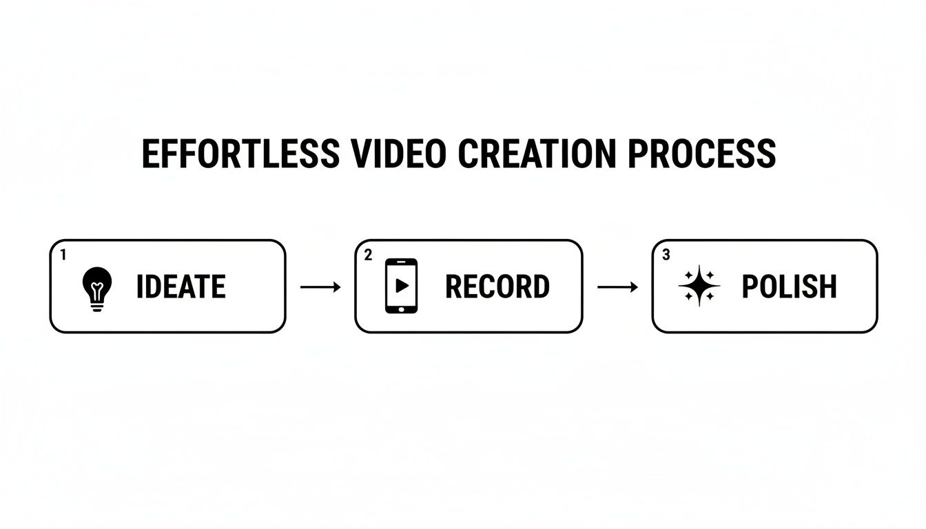 An infographic detailing an effortless three-step video creation process: ideate, record, and polish.