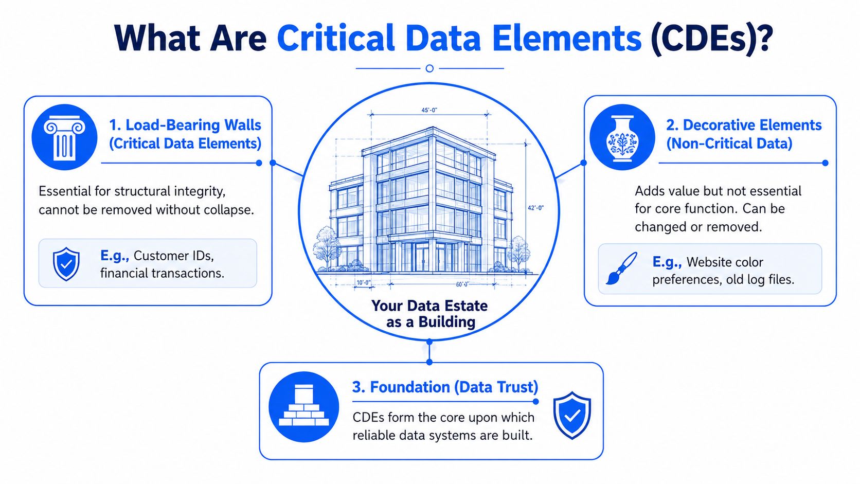 A diagram comparing data estate management to building architecture using critical data elements and foundations.