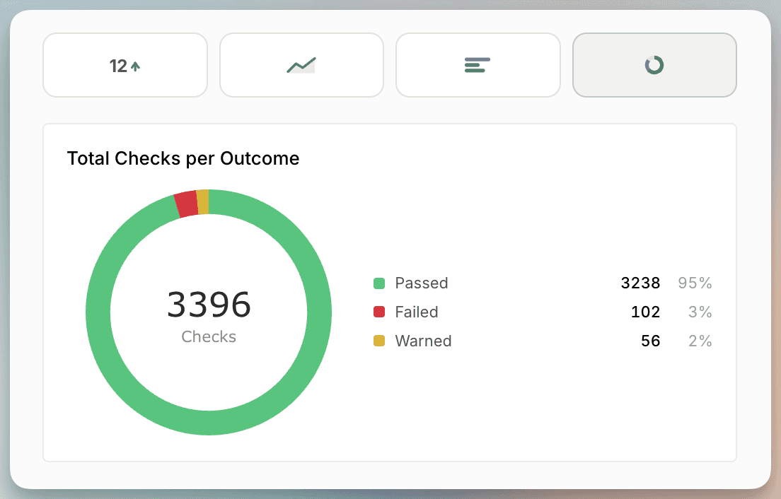 Donut tile in Soda Dashboards showing the share of datasets with and without a data contract