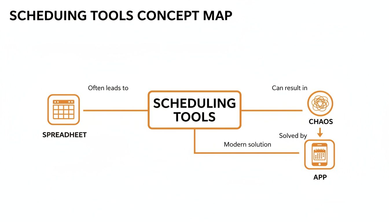 A concept map showing scheduling tools, where spreadsheets often lead to chaos, which is solved by modern apps.