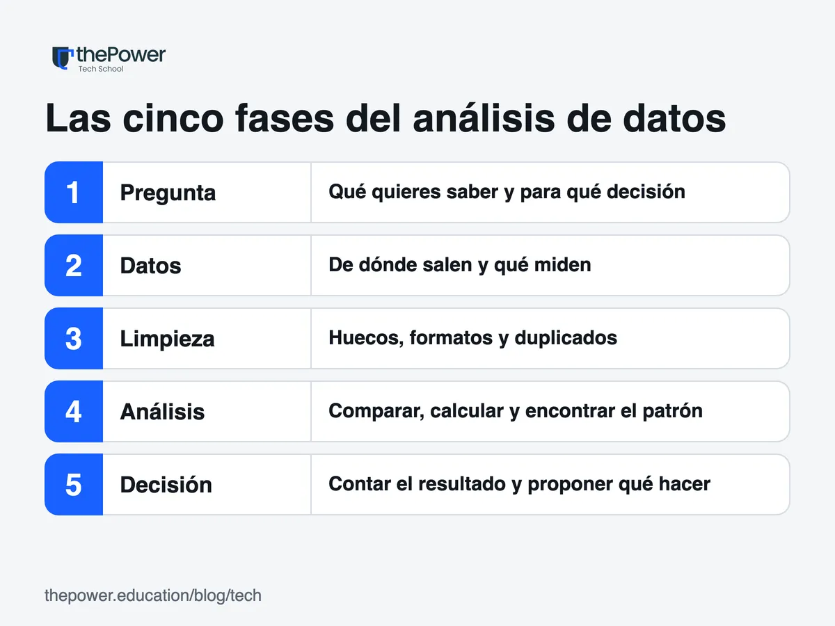 Las cinco fases del análisis de datos: pregunta, datos, limpieza, análisis y decisión