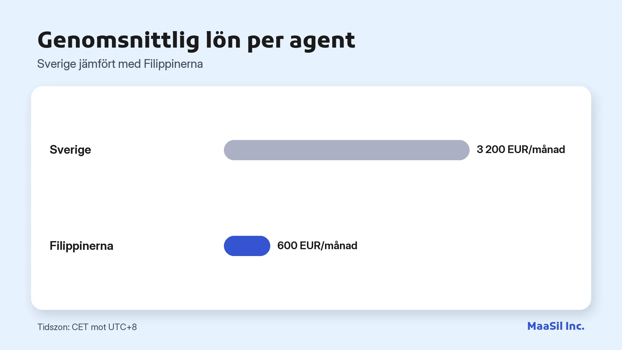 Diagram över genomsnittlig agentlön: 3 200 EUR/månad i Sverige mot 600 EUR/månad i Filippinerna