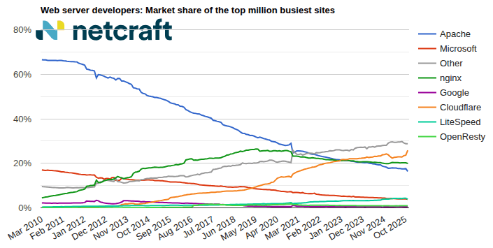 graph04_202511_00: Web server market share for top million busiest sites