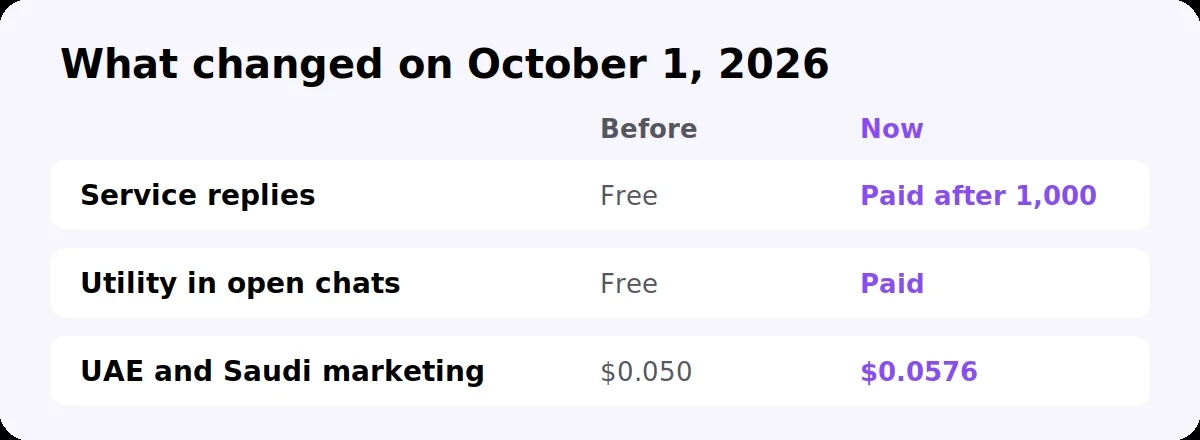 WhatsApp pricing changes on October 1, 2026: paid service replies, paid utility in open chats, higher UAE and Saudi rates