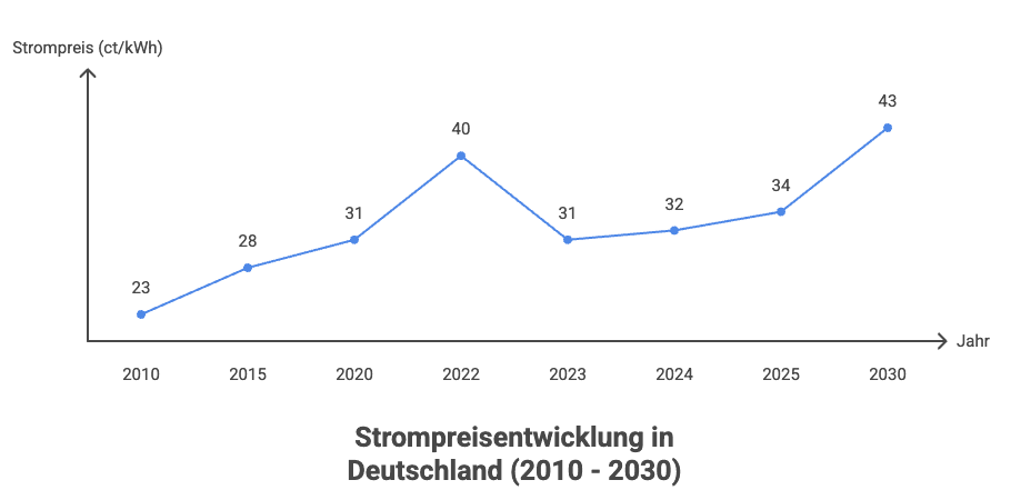 Graphische Darstellung der Strompreisentwicklung in Deutschland (2010 - 2030)