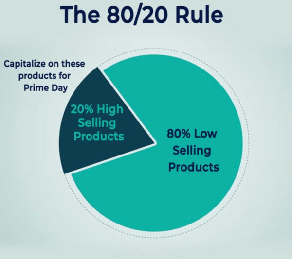 80/20 Rules in Amazon