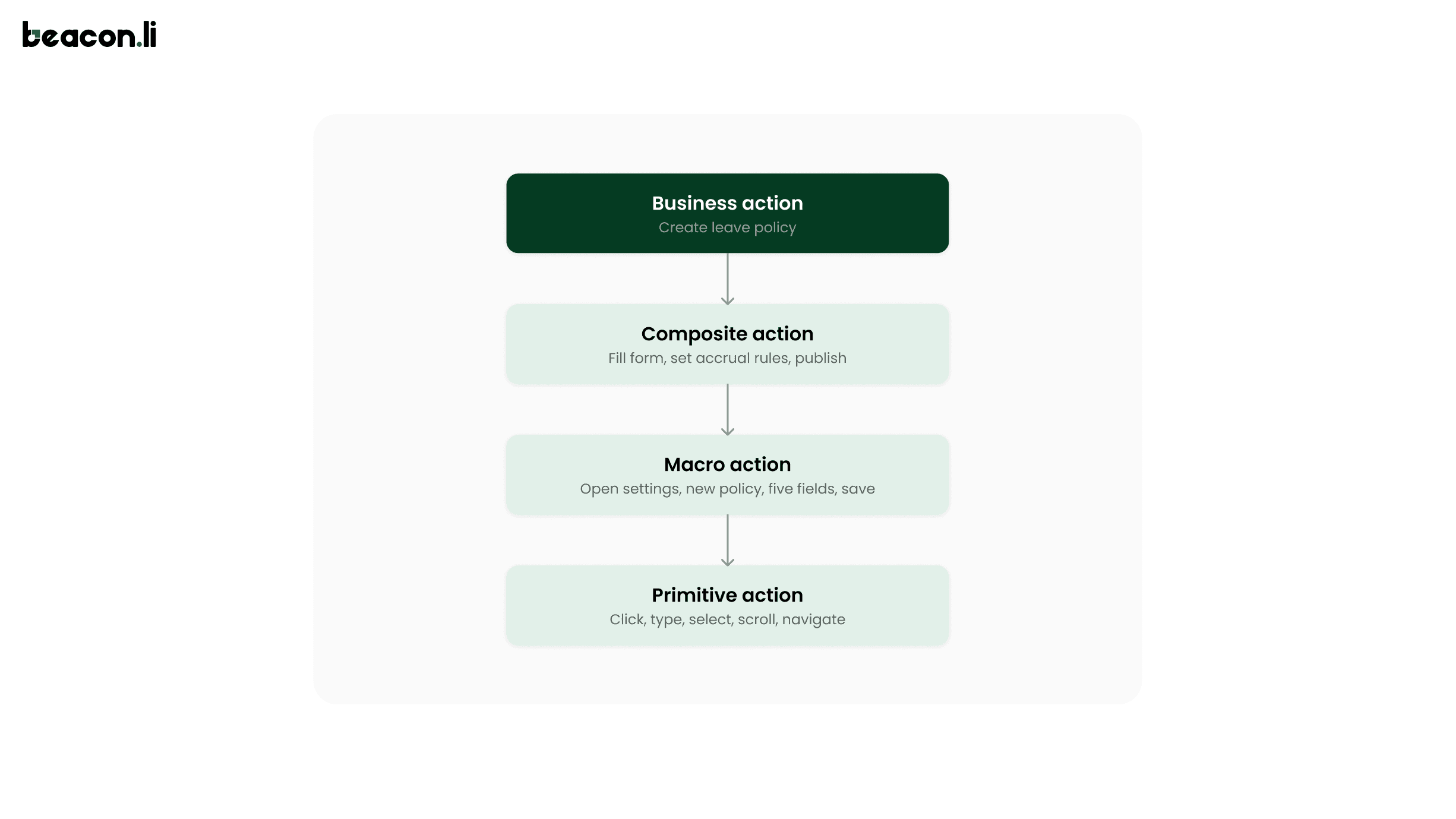 Enterprise AI Implementation Planning Action Models from Clicks to Business Goals - Beacon.li