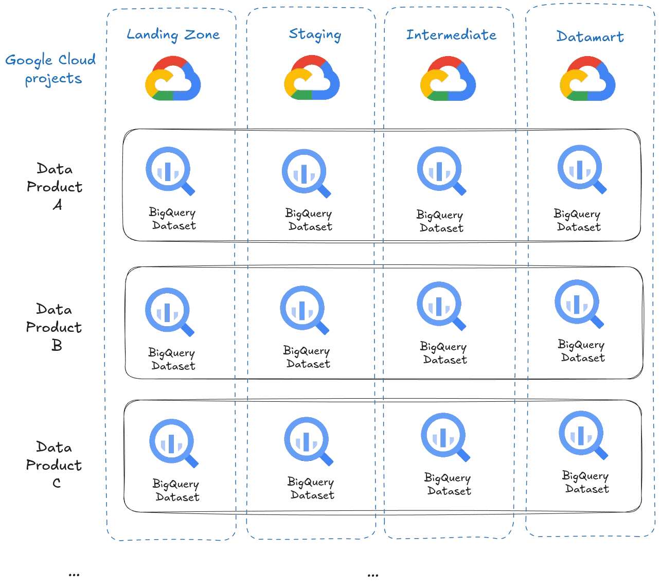 Diagram illustrating a structured Google Cloud data environment, organized into Landing Zone, Staging, Intermediate, and Datamart projects. Each project includes dedicated BigQuery datasets, systematically arranged by different data products (A, B, and C), emphasizing organized data workflows and infrastructure clarity.