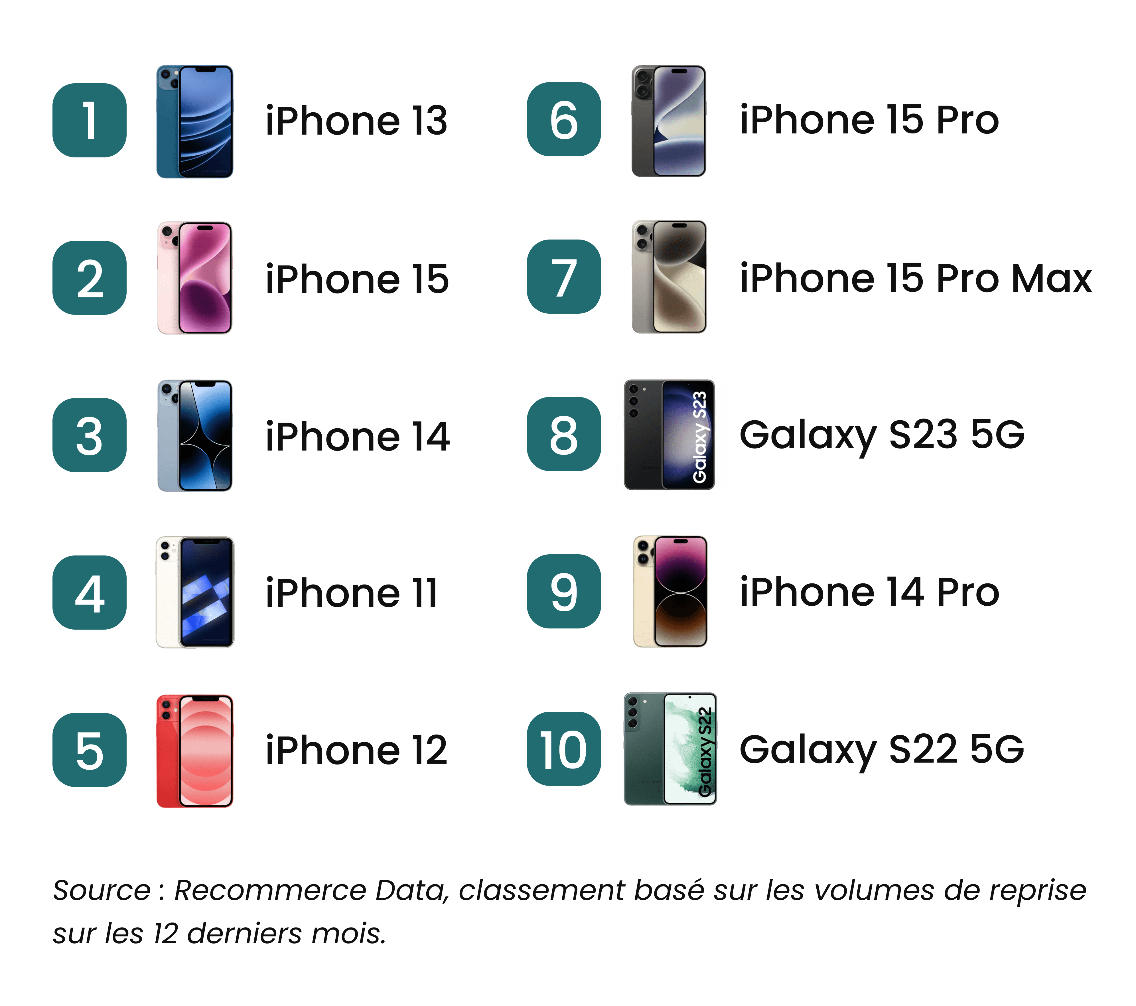 Classement des smartphones les plus repris par Recommerce avec une photo et le nom du modèle (1. iphone 13, 2. iphone 15, 3. iphone 14, 4. iphone 11, 5. iphone 12, 6. iphone 15 Pro, 7. iPhone 15 Pro Max, 8. Galaxy S23 5G, 9. iPhone 14 Pro, 10. Galaxy S22 5G).