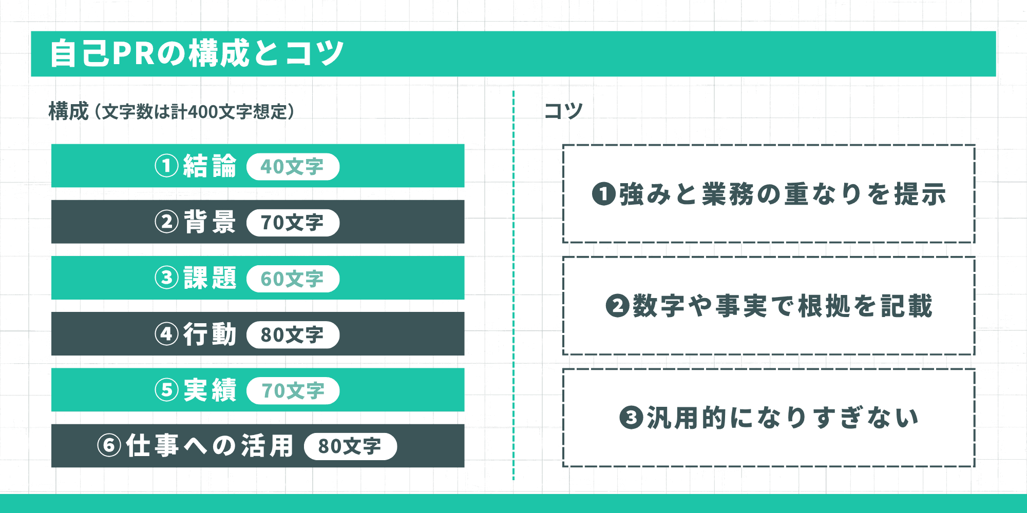 400文字想定の構成案(結論、背景、課題、行動、実績、仕事への活用)と、3つのコツ(強みと業務の重なり、数字での根拠、汎用的になりすぎない)を左右に分けて解説しています。
