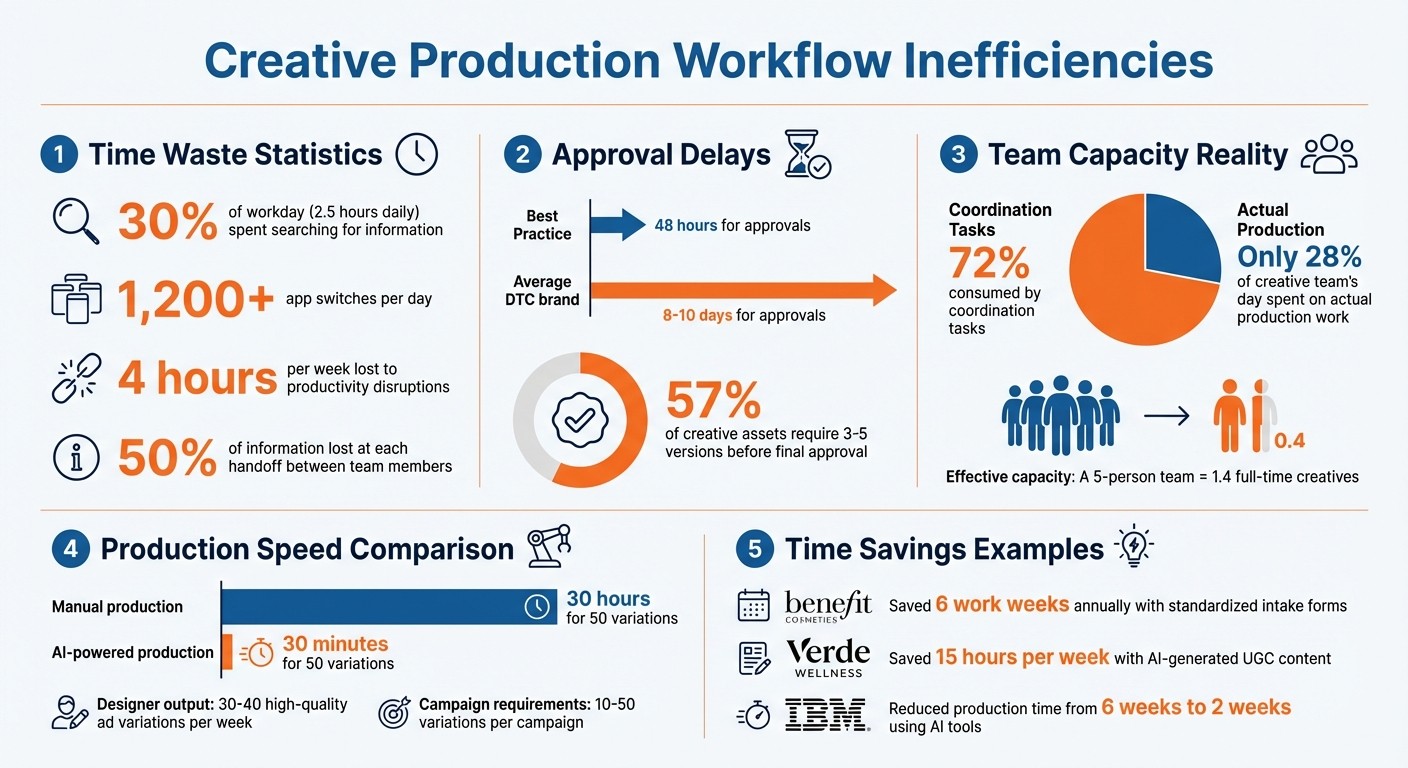 Creative Production Efficiency Statistics: Time Allocation, Bottlenecks, and Performance Metrics