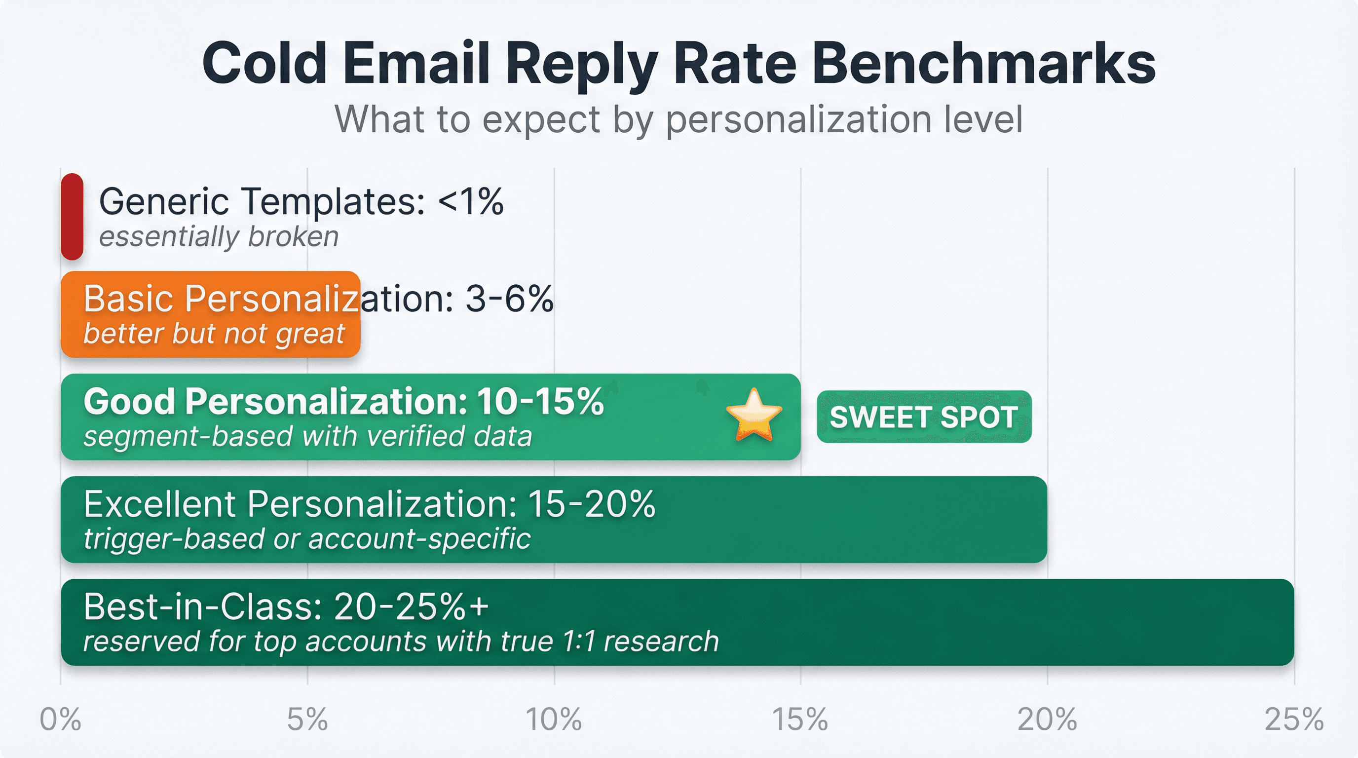 Cold email reply rate benchmarks showing progression from generic templates (<1%) to best-in-class personalization (20-25%+)
