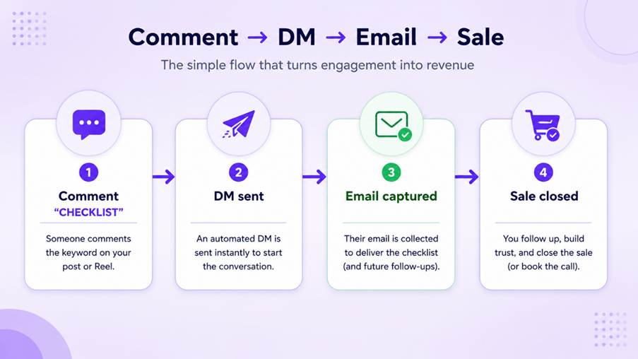 Comment to DM to email to sale flow for Instagram lead generation