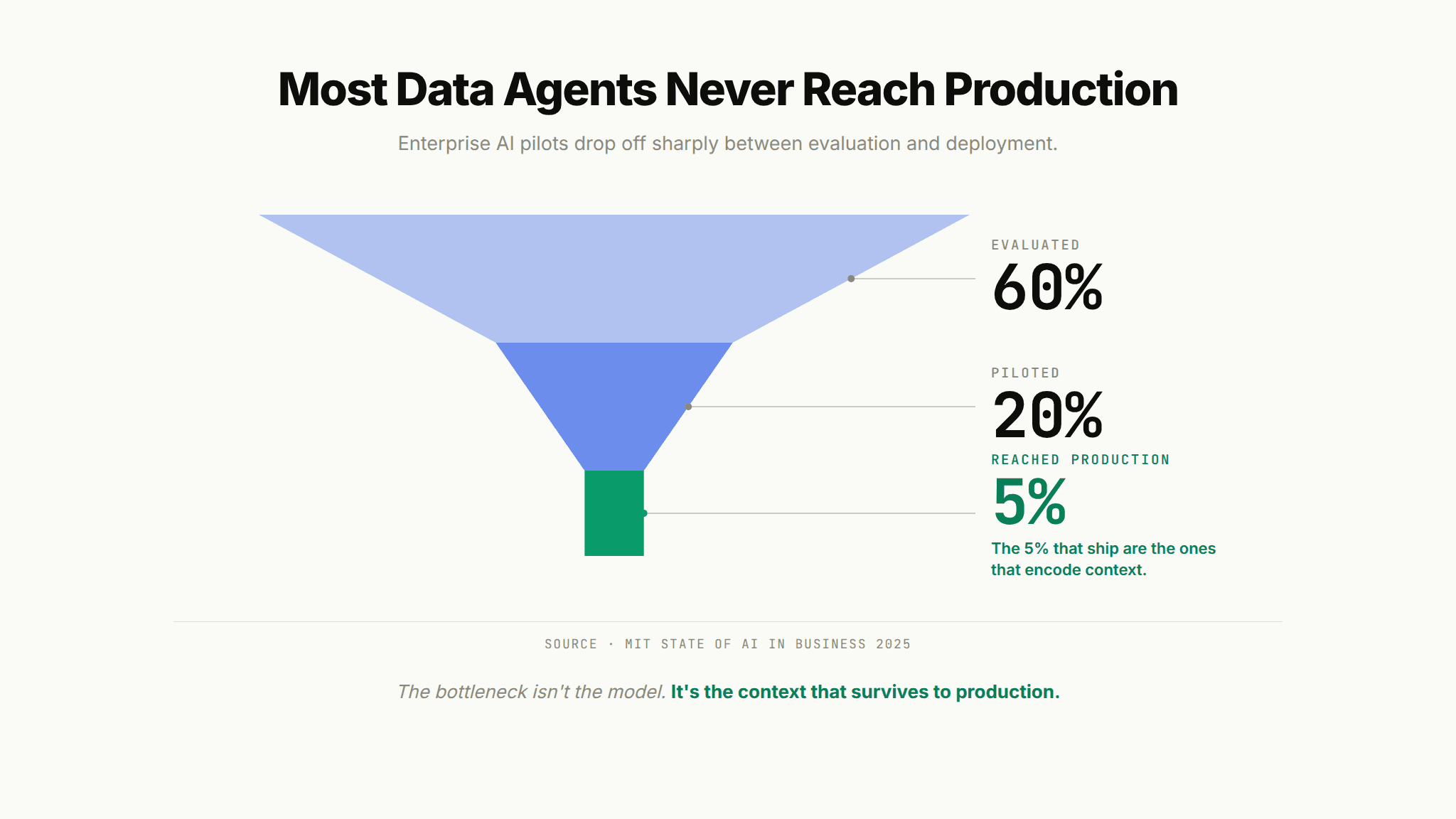 Funnel showing how to build a data agent that reaches production, with only 5 percent of AI pilots deployed per MIT research.