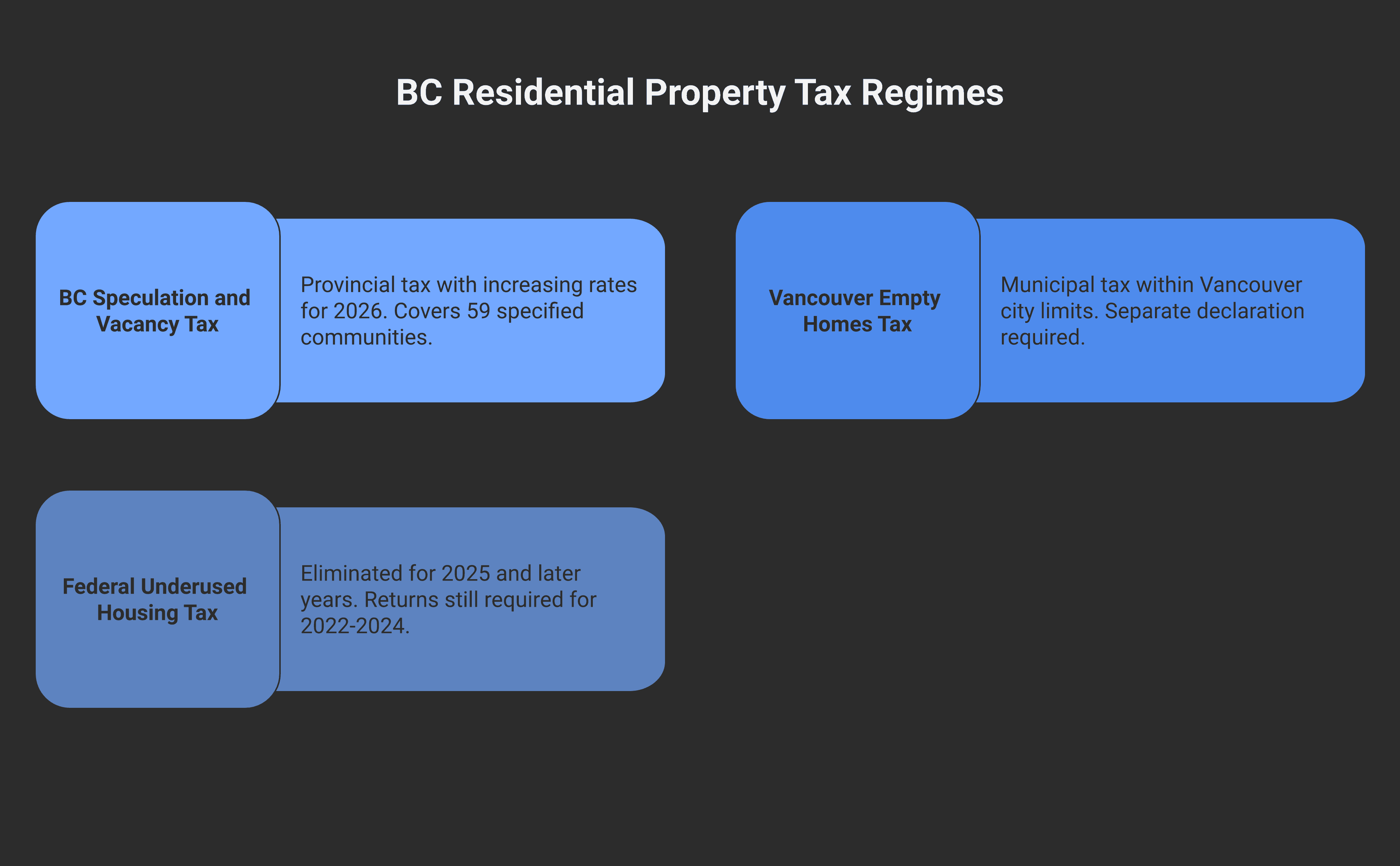Comparison diagram showing the three regimes: BC Speculation and Vacancy Tax (annual, 1%/3% in specified regions); Vancouver Empty Homes Tax (annual, 3% Vancouver only); federal Underused Housing Tax (now eliminated, was 1% federally on most non-Canadian-owned vacant residential property). Note the regimes were not aligned on definitions, exemptions, or deadlines.