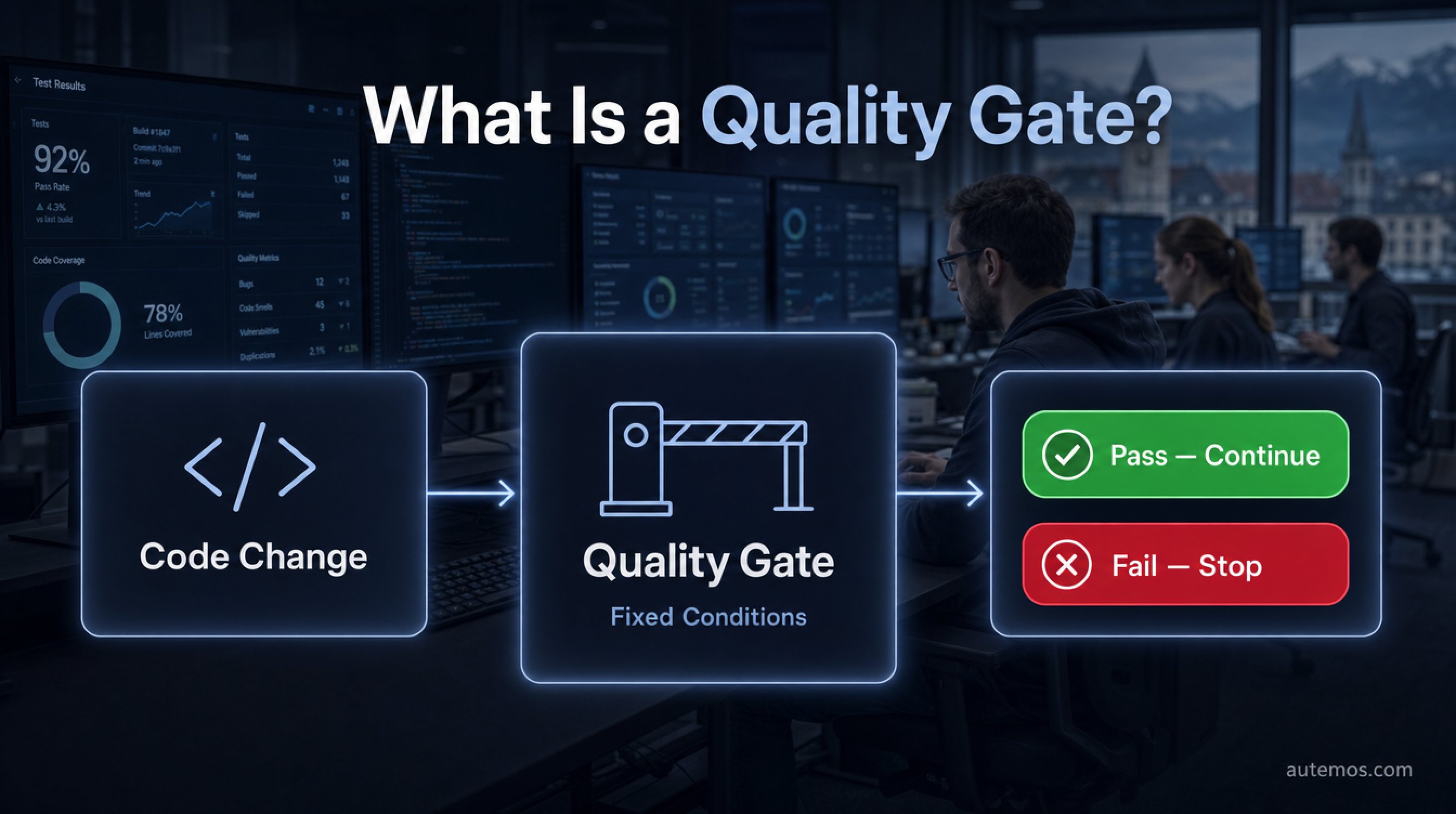 Concept diagram of a quality gate: a code change passes through a quality gate with fixed conditions and leads to Pass — Continue (green) or Fail — Stop (red).