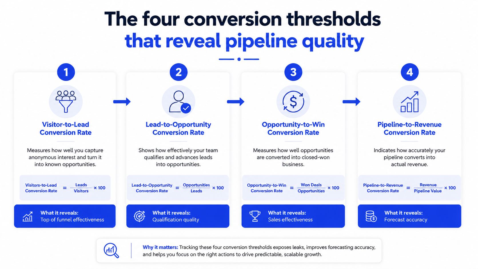 A diagram illustrating four conversion thresholds that reveal sales pipeline quality: visitor-to-lead, lead-to-opportunity, opportunity-to-win, and pipeline-to-revenue.