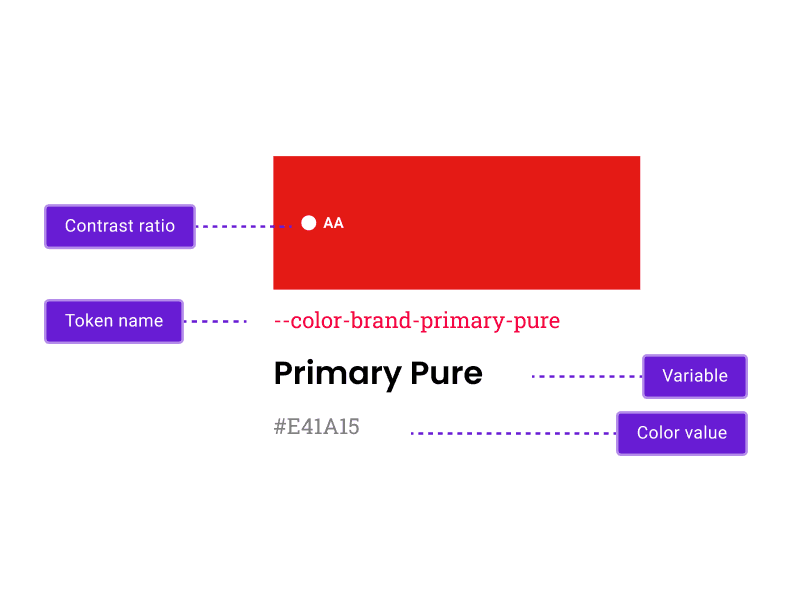 Annotated diagram explaining the anatomy of a RISE colour token. A red colour swatch (hex #E41A15) is labelled with four callouts: Contrast ratio — the swatch carries a white "AA" badge confirming WCAG AA compliance; Token name — --color-brand-primary-pure (the CSS custom property); Variable — "Primary Pure" (the human-readable name used in Figma); Color value — #E41A15 (the raw hex value).