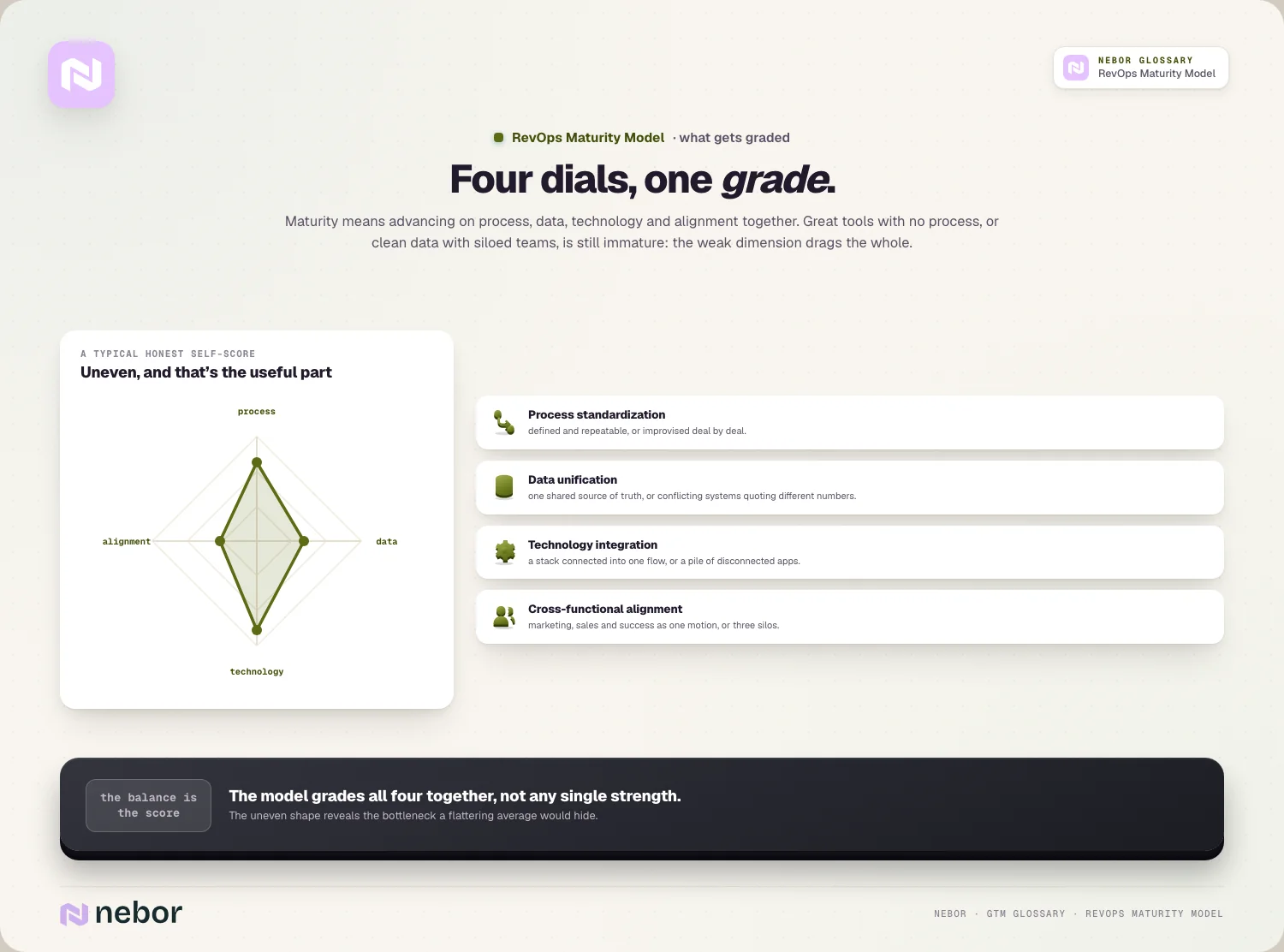 Four dials, one grade: Maturity means advancing on process, data, technology and alignment together.
