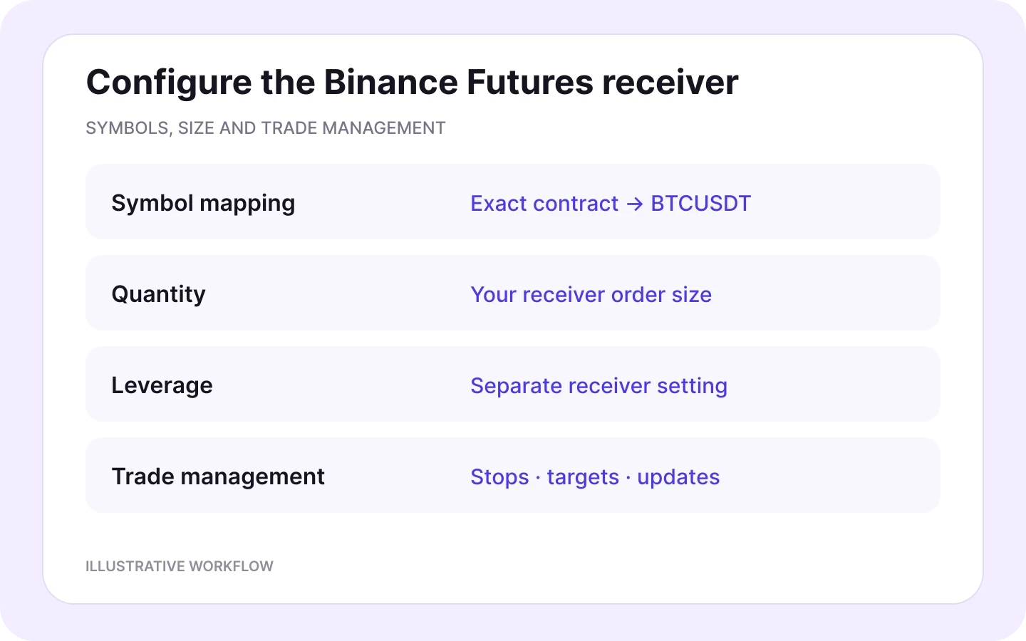 Binance Futures receiver controls for symbol mapping, order quantity, leverage and trade management.