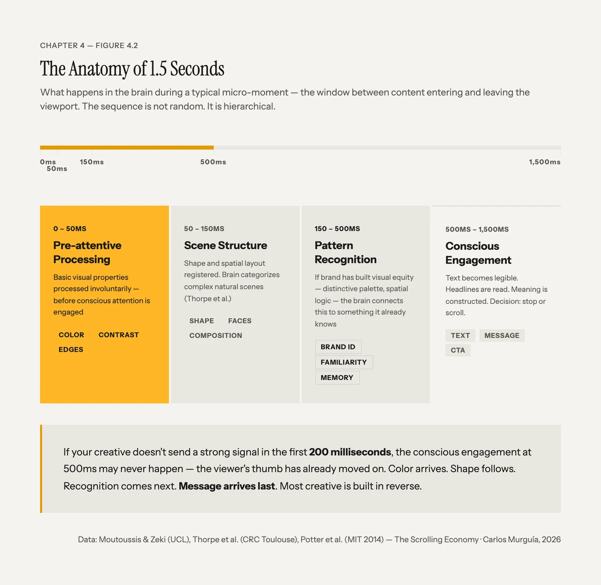 Timeline of the first 1.5 seconds of seeing a design: color and contrast by 50 ms, shape and layout by 150 ms, recognition by 500 ms, then reading and meaning.