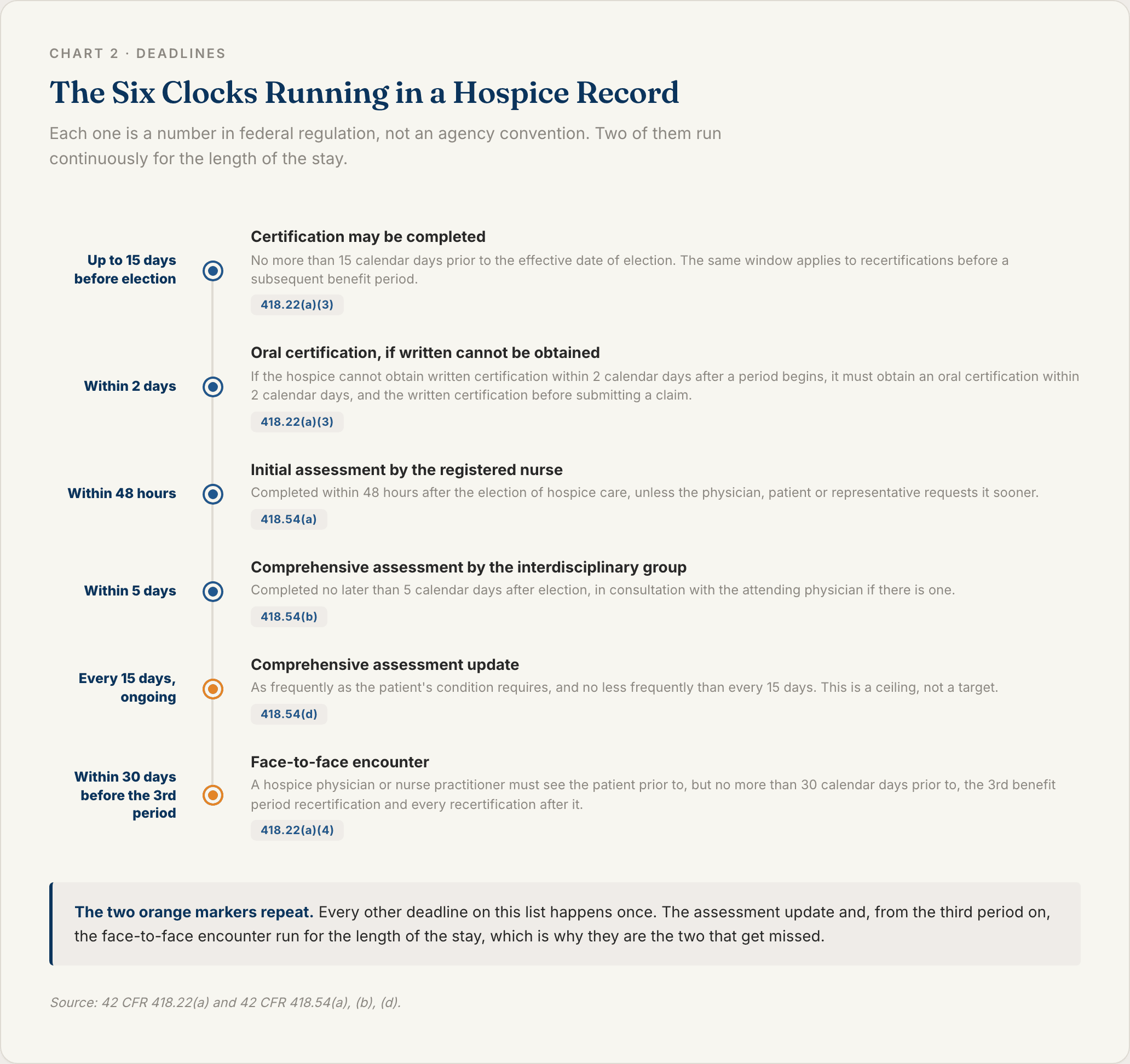 Timeline of the six deadlines in a hospice record from oral certification within two days through the initial assessment at forty eight hours, comprehensive assessment at five days, updates every fifteen days, and the face to face encounter before the third benefit period