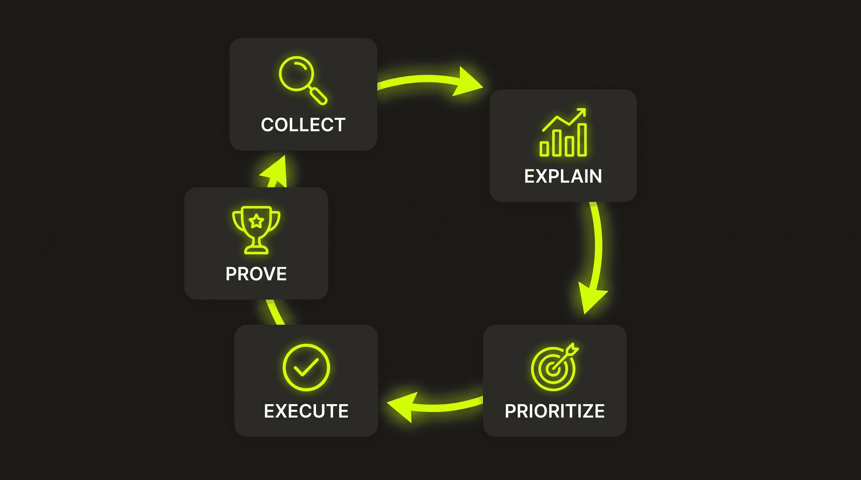The weekly rank tracking loop: Collect, Explain, Prioritize, Execute, Prove