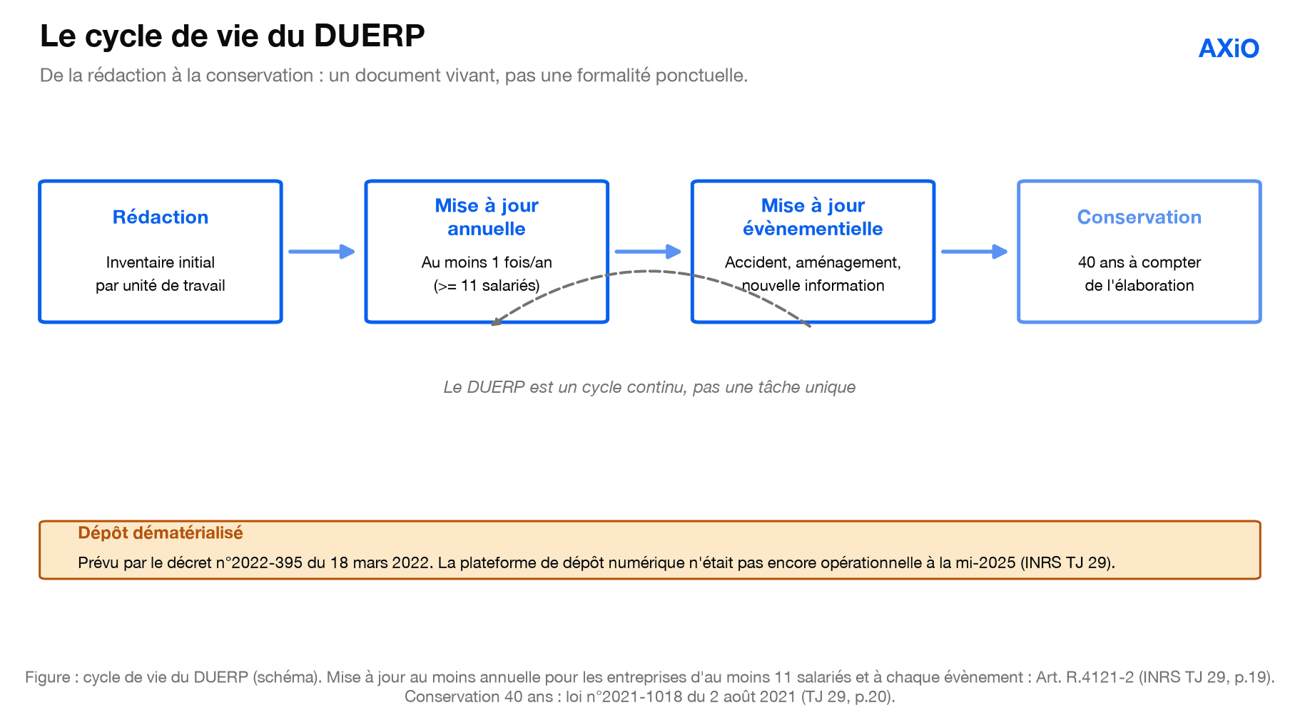 Figure : le cycle de vie du DUERP