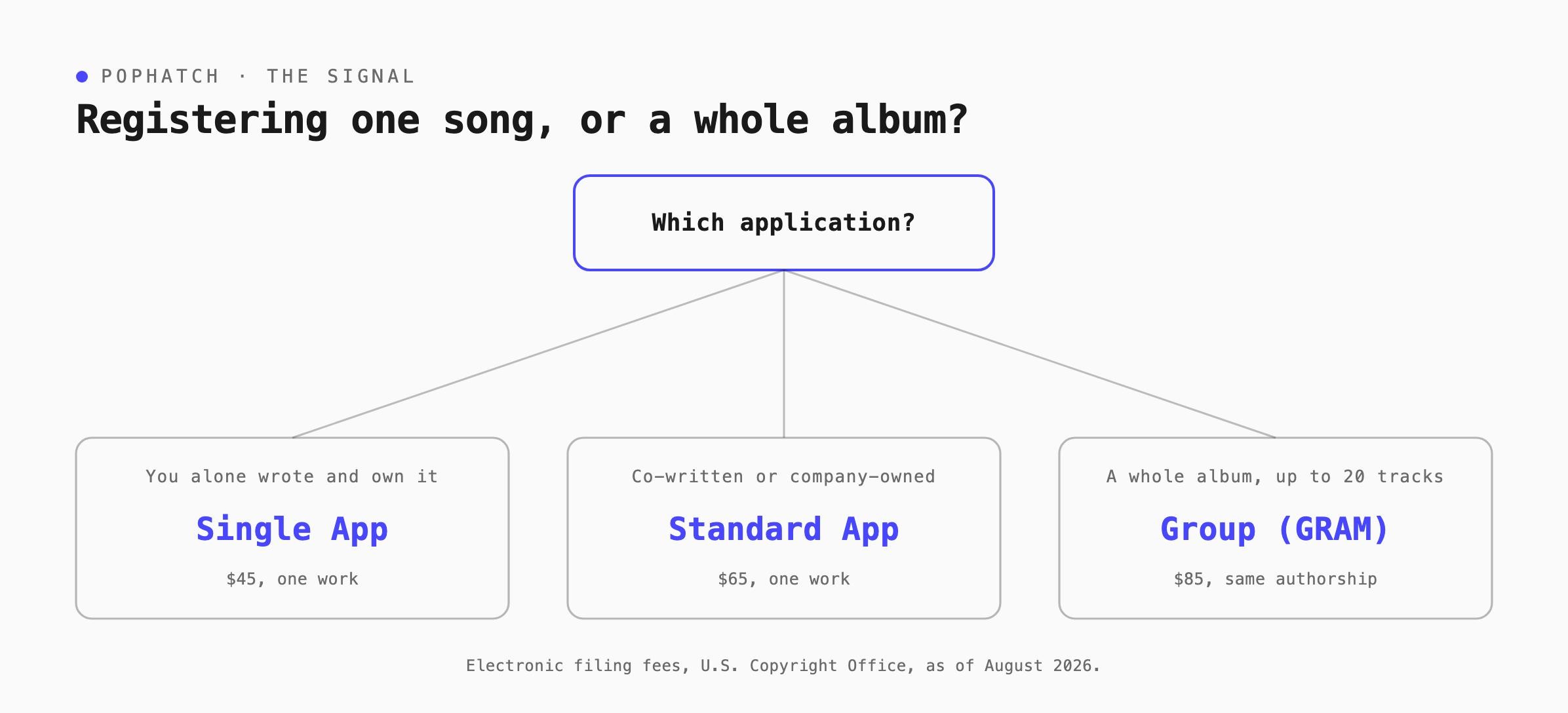 register a song or album