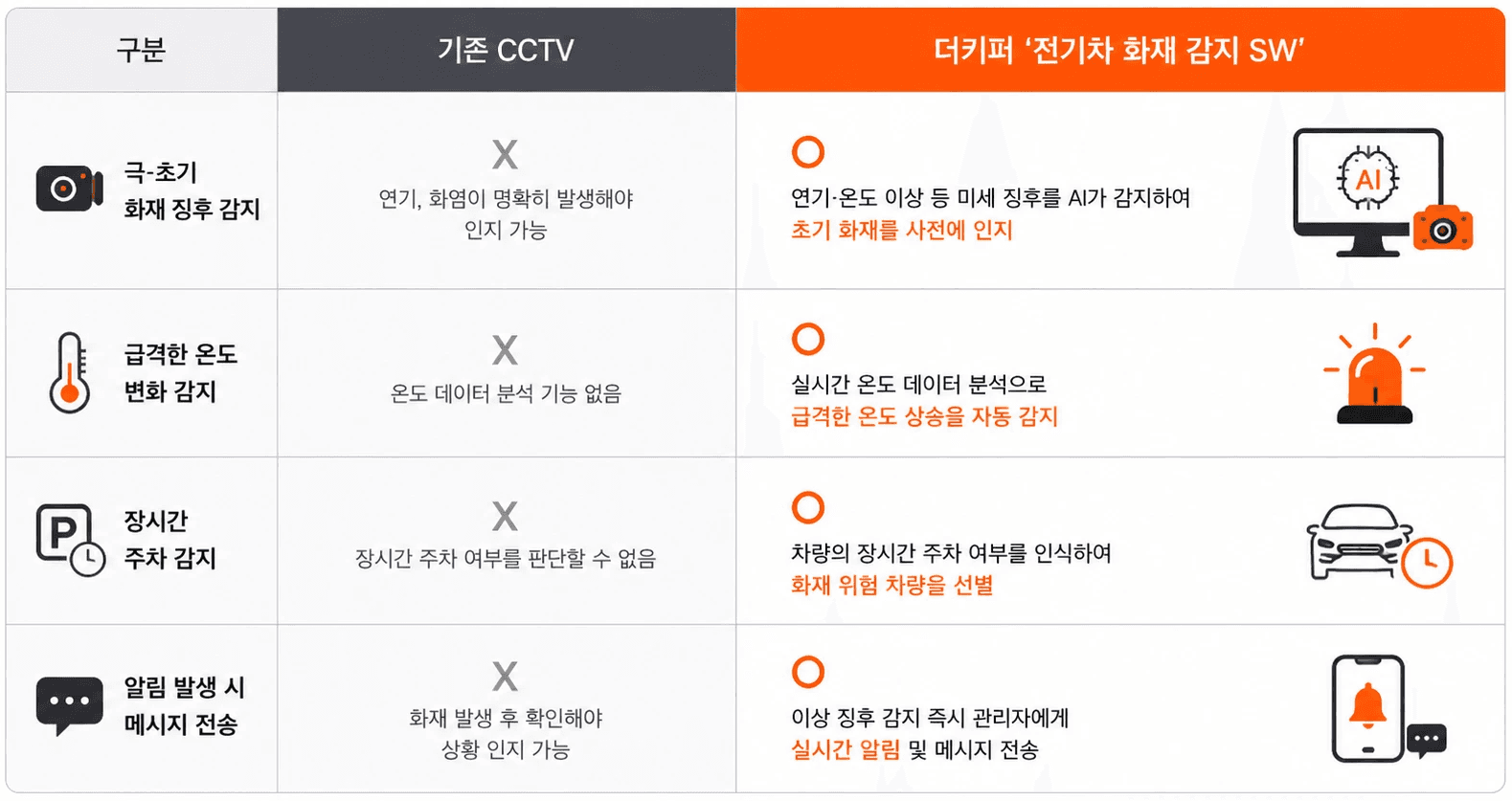 기존 CCTV 와 전기차 화재 감지 SW 