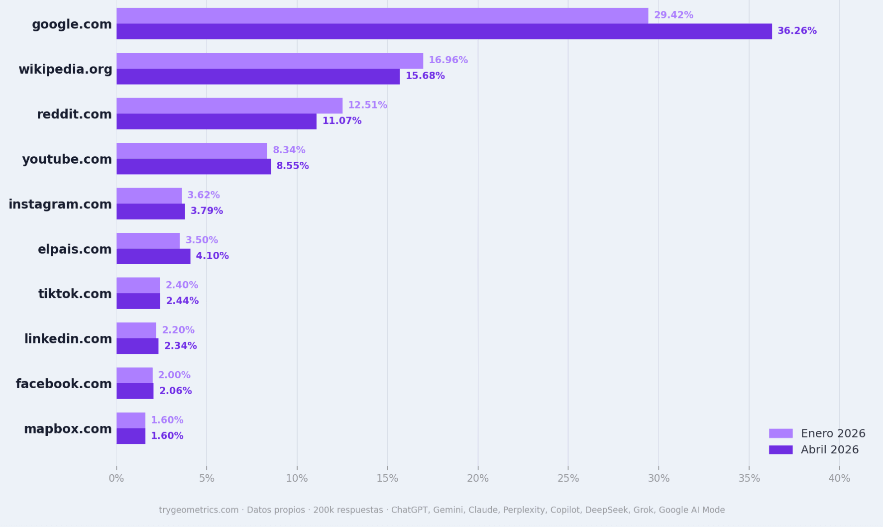YouTube holds a massive structural advantage over other platforms: it natively exposes that text in an indexable way. This is why, according to GEO Metrics' own data from 200,000 AI responses across eight engines between January and April 2026, youtube.com ranks fourth among the most cited domains, with an 8.55% share — behind only google.com (36.26%), wikipedia.org (15.68%) and reddit.com (11.07%).