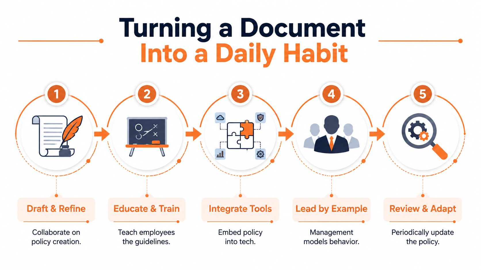 A five-step infographic showing how to turn a corporate policy document into a daily habit.