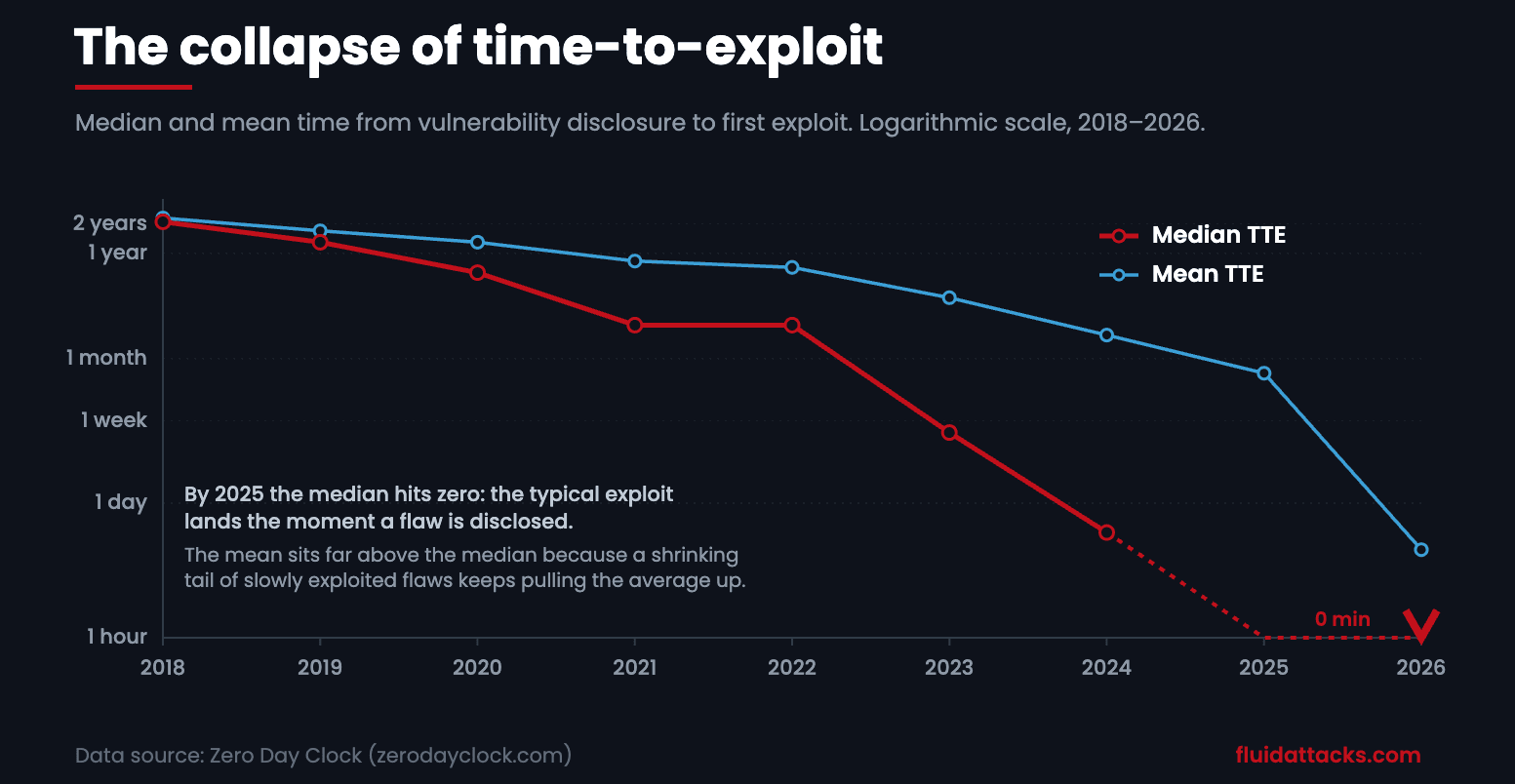 The collapse of time-to-exploit