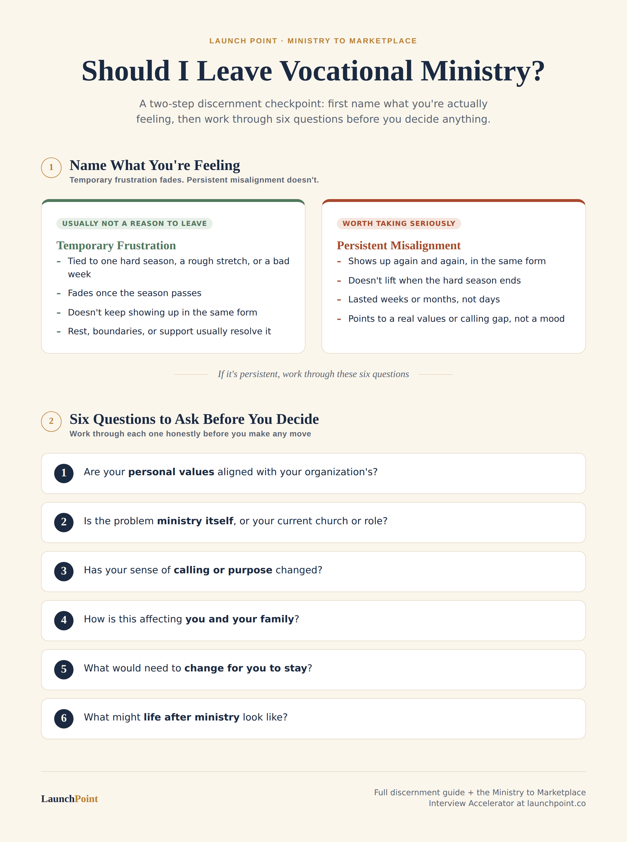 Infographic titled "Should I Leave Vocational Ministry?" Two-part discernment checkpoint: a side-by-side comparison of temporary frustration versus persistent misalignment, followed by six numbered questions to ask before deciding to leave, covering values alignment, calling, family impact, and life after ministry.