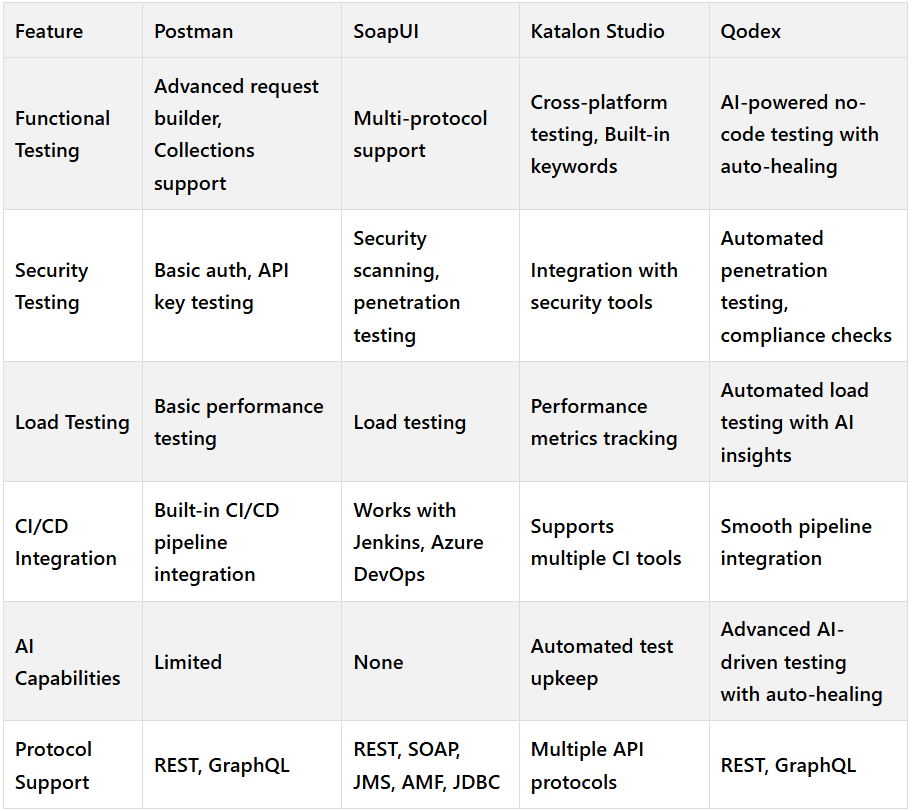 details features comparison between postman, qodex , soap ui and katalon studio