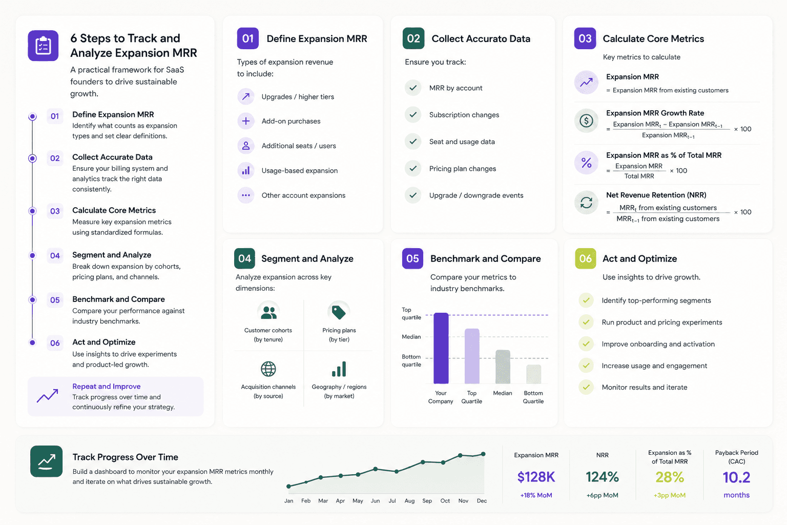 Revenue Growth Dashboard