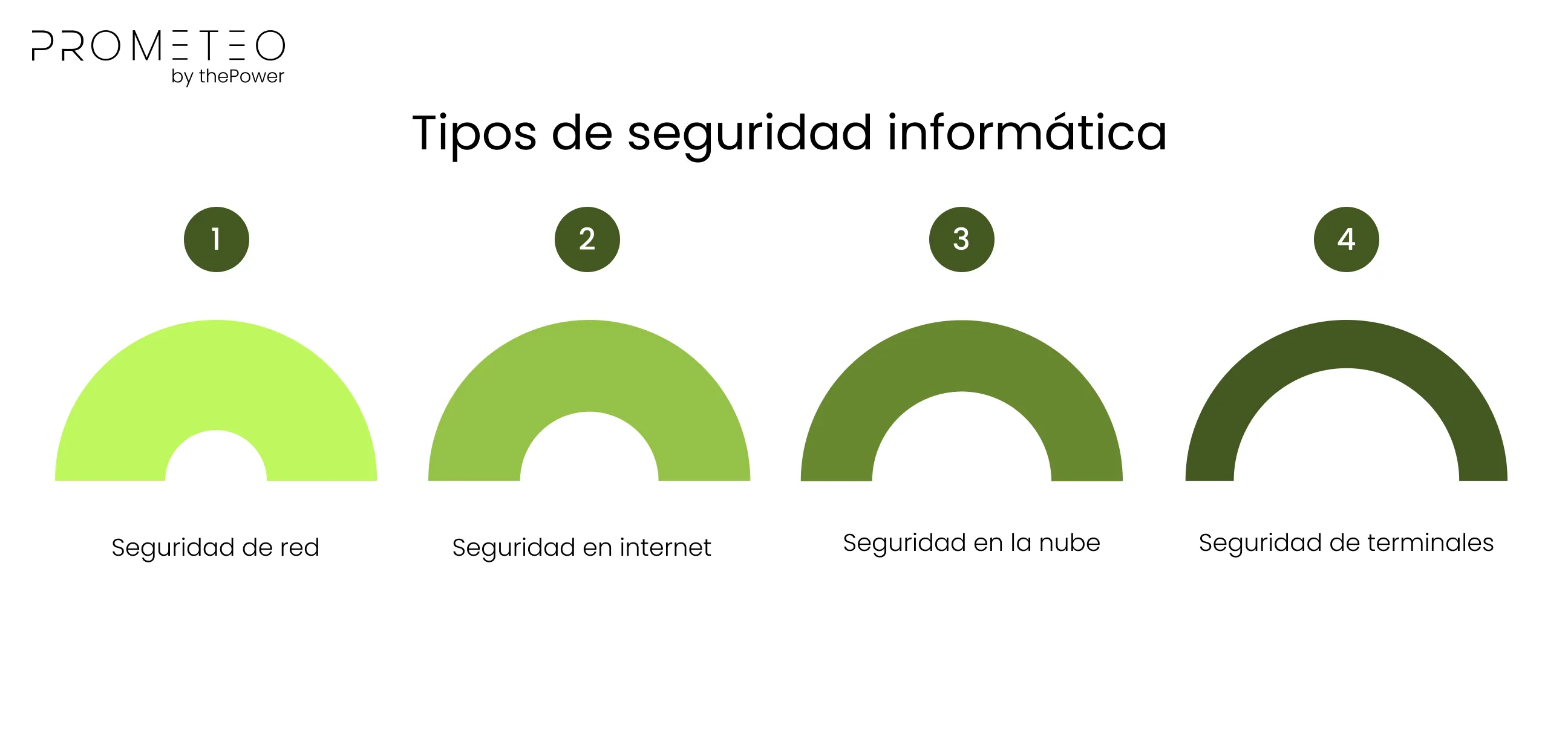 Tipos de seguridad informática