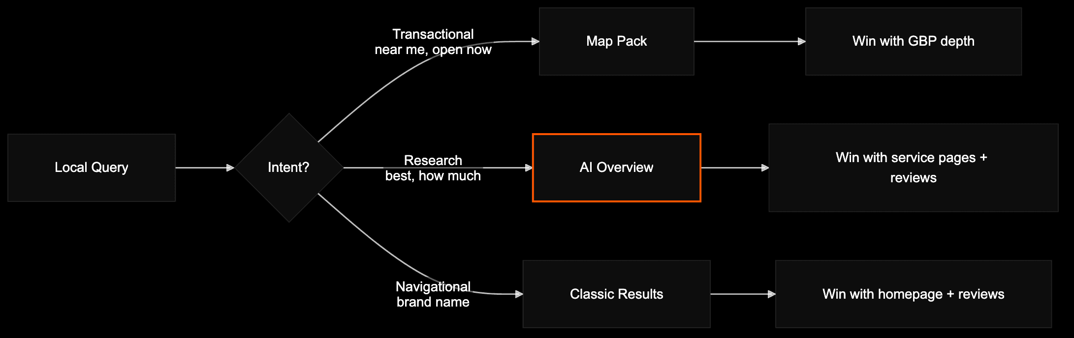 Flowchart routing three local query types to the asset that wins each path